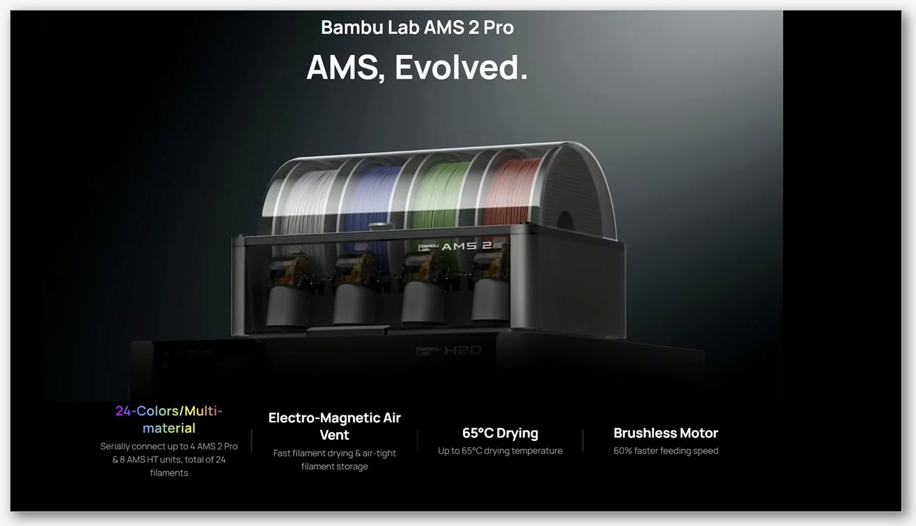 Photo of all four AMS variants on a workbench with their printers (X1C with AMS 2 Pro, A1 with AMS Lite, H2D with HT).