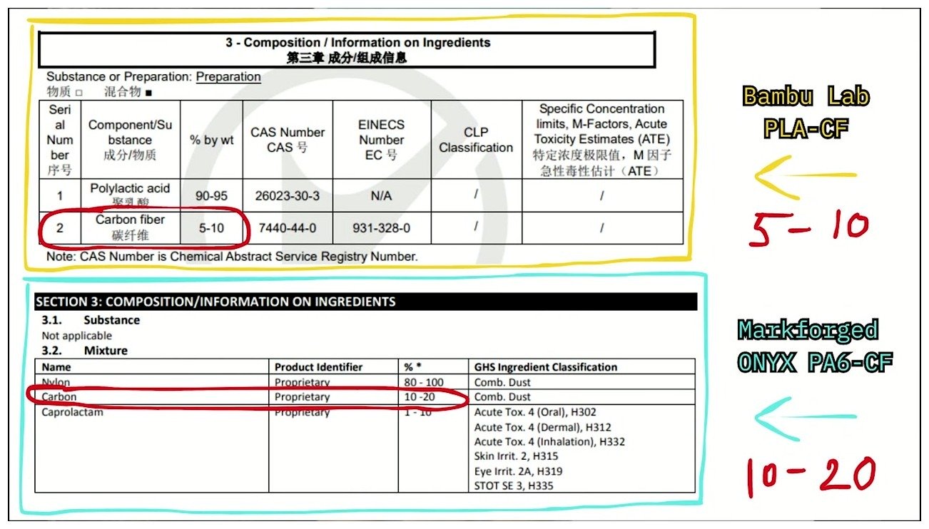 Annotated comparison of Bambu PLA-CF at 5 to 10 percent carbon fiber content versus Markforged Onyx PA6-CF at 10 to 20 percent